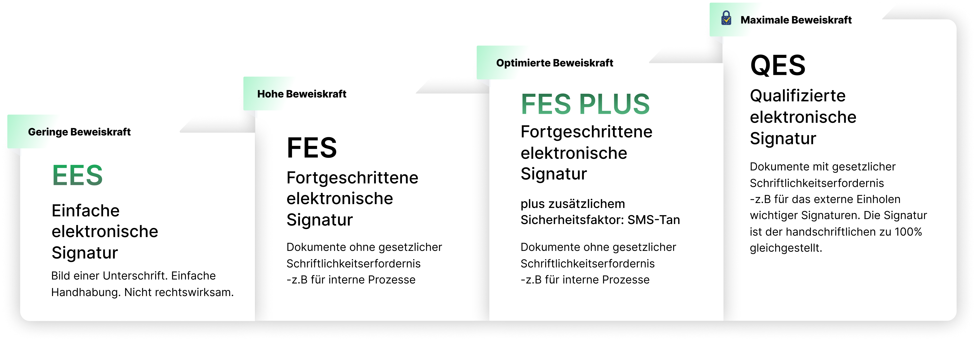 eIDAS Signaturtypen.png